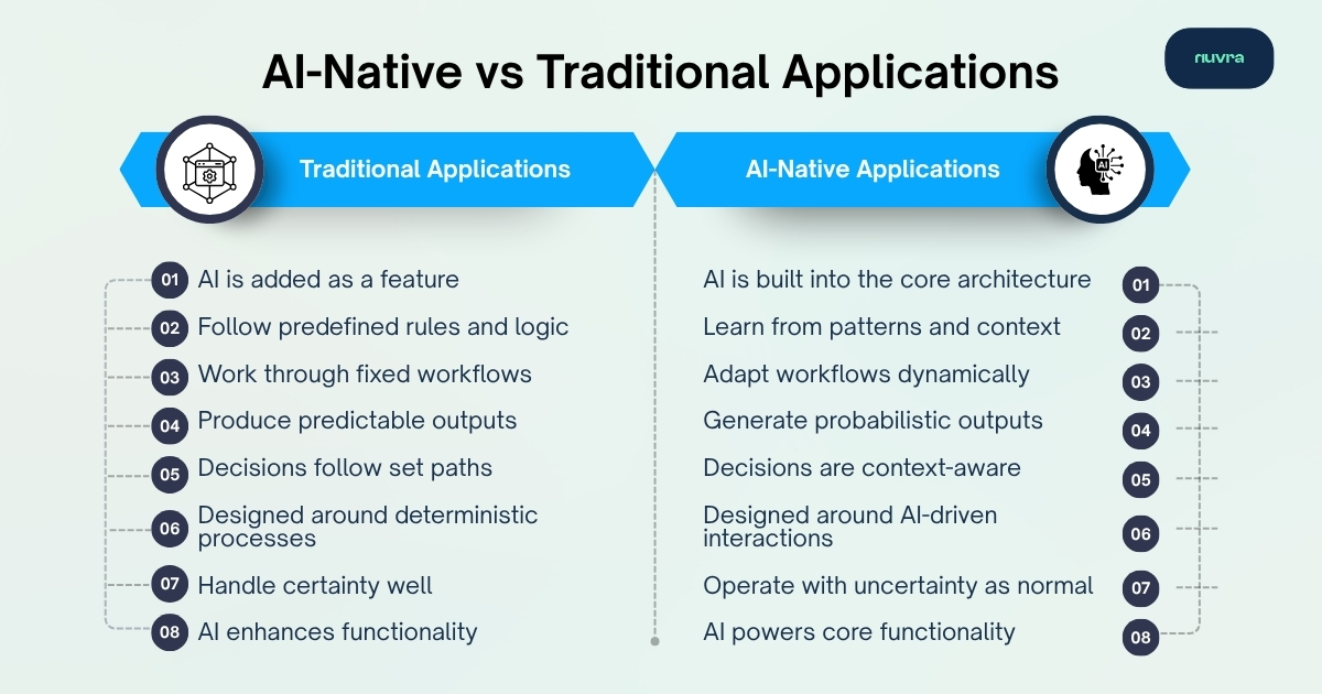 AI native vs traditional applications