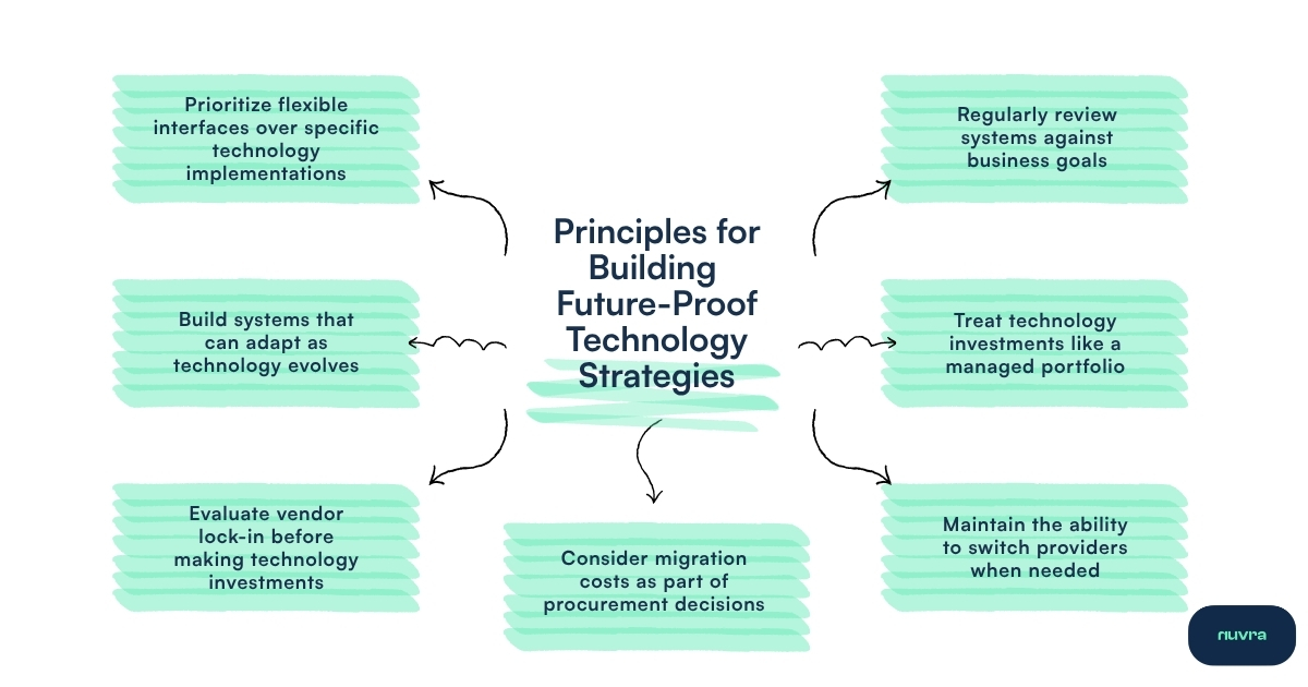 Principles for building future-proof technology strategies