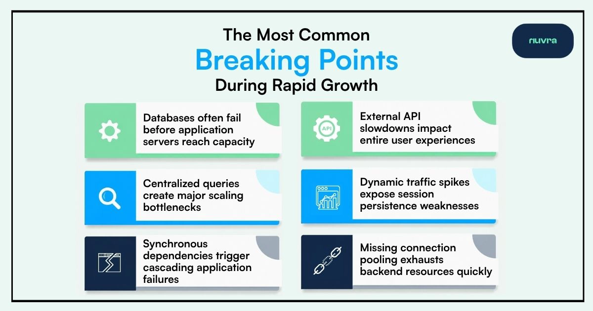 the most common breaking points during rapid growth of apps