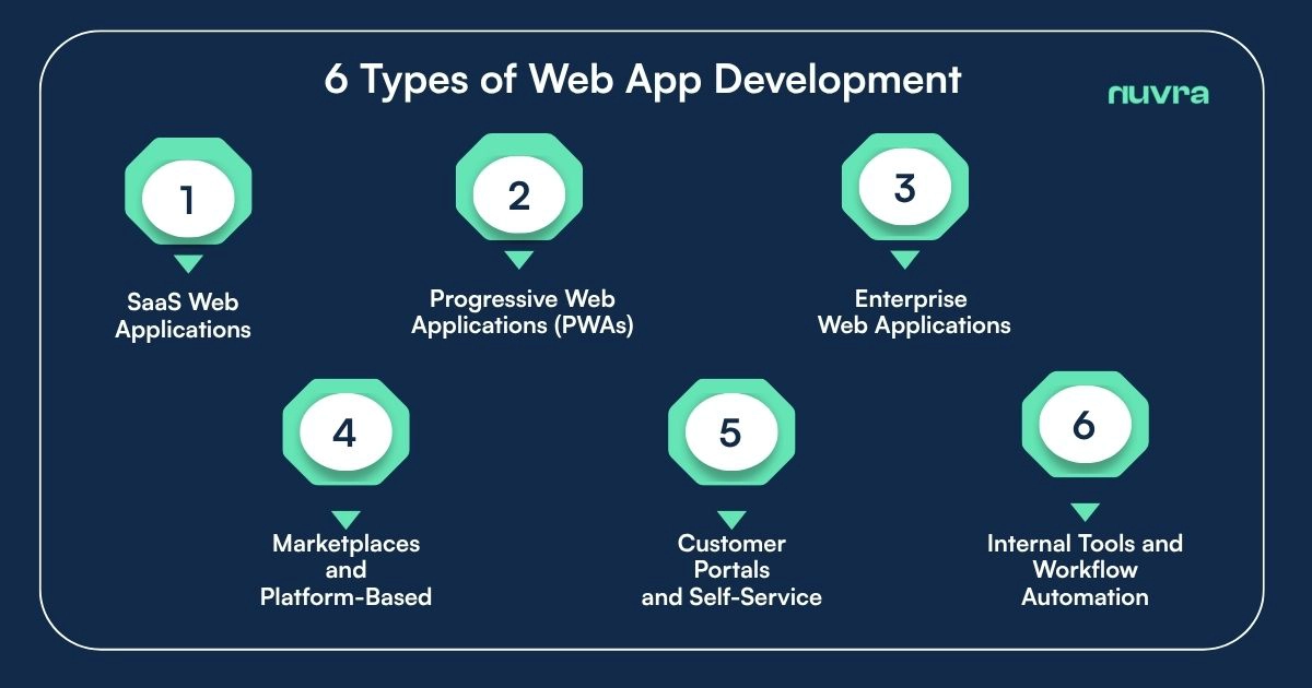 6 Types of Web App Development
