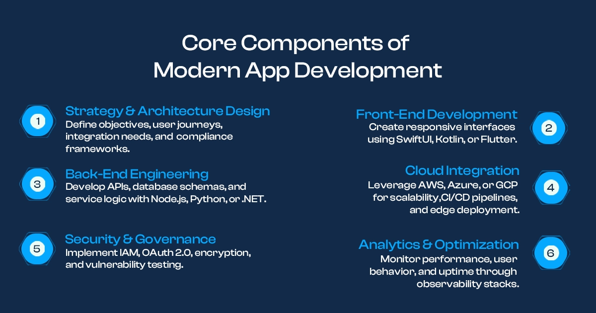 Core-Components-of-Modern-App-Development